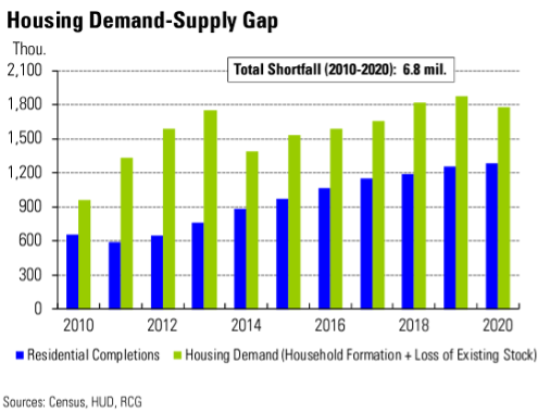 Housing Demand-Supply Gap Chart