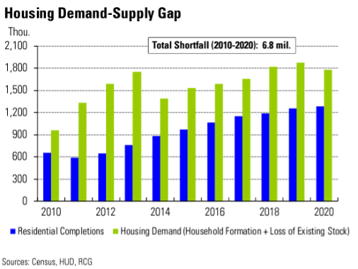 Housing Demand-Supply Gap Chart Housing Demand-Supply Gap Chart